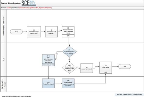 Process Maps Finance And Operations