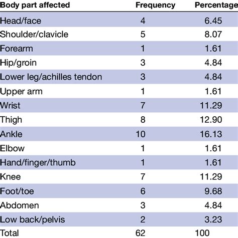 Showing The Affected Body Partslocation Of The Injuries Download Table