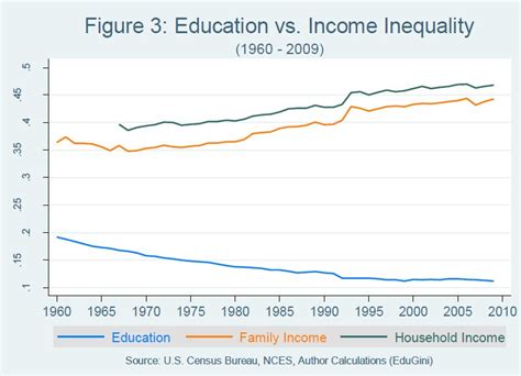 Chart Of The Day Education Gap Vs Income Gap Bacons Rebellion