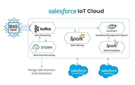Improving Crm Practices With Salesforce Iot Cloud