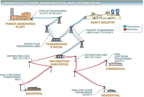 Transmission Substation