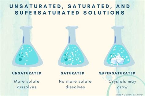 How Are Saturated Unsaturated And Supersaturated Solutions Defined