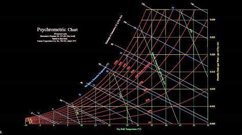 Psychrometric Chart Excel Relative Humidity Lasopauno