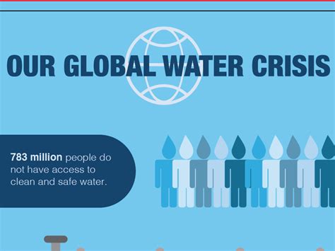 Water Crisis Infographic By Marcus Coleman On Dribbble