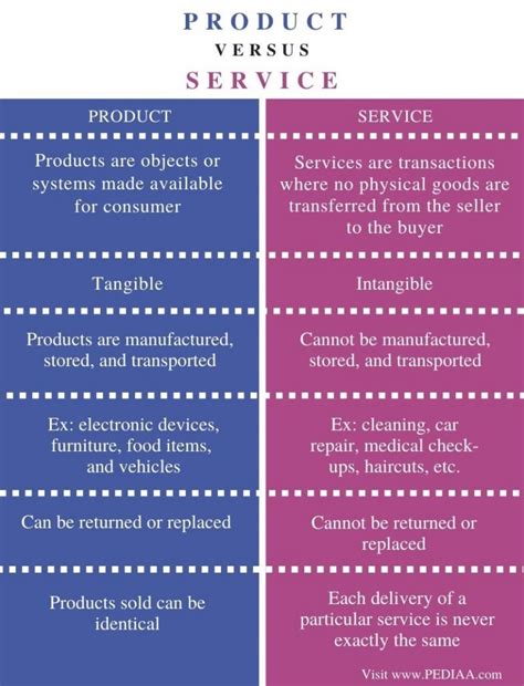 Difference Between Product And Service Pediaacom