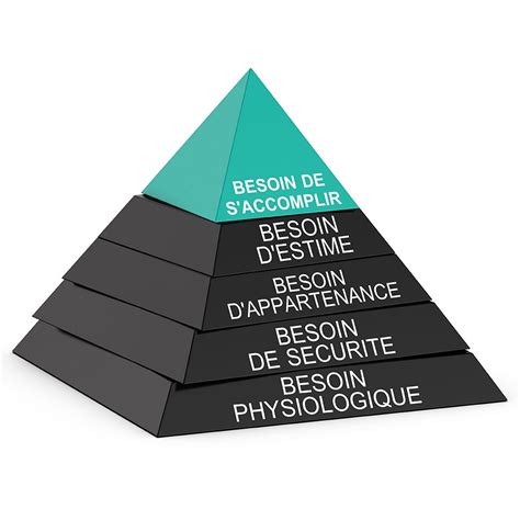 Quelle Est La Relation Entre La Pyramide De Maslow Et Le Marketing