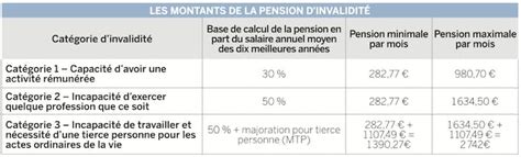 Montant De La Pension D Invalidité Au Luxembourg - Pension d’invalidité : combien allez-vous percevoir ? | Dossier Familial
