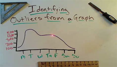 Identifying Outliers From A Graph Tutorial Sophia Learning