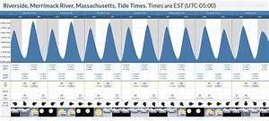 Tide Times And Tide Chart For Riverside Merrimack River
