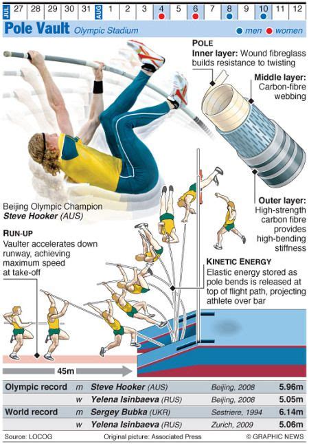 London 2012 Olympics Pole Vault Technique An Annotated Graphic