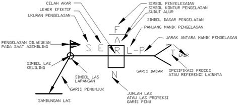 Simbol Pengelasan Gambar Teknik Retorika