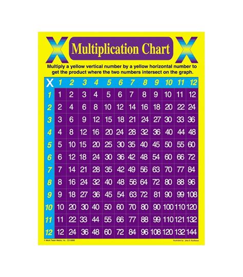 4 Multiplication Chart Multiplication Table Chart Multiplying By 4