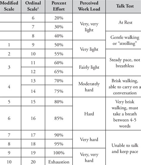 Cardio Moves And Rate Of Perceived Exertion Reference Card Aqua Vrogue