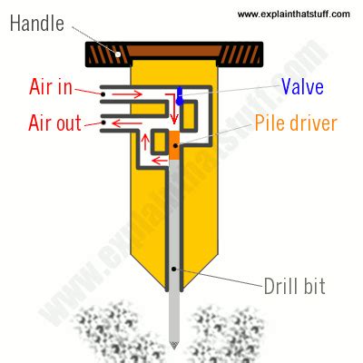 The place of the hammer is taken by the driver/piston and the energy. How do jackhammers and pneumatic drills work?