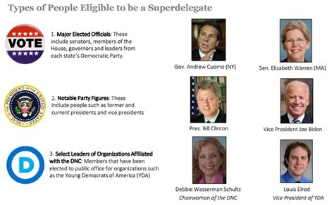 Super Delegates Are Used In Which Partys Primary Election Process