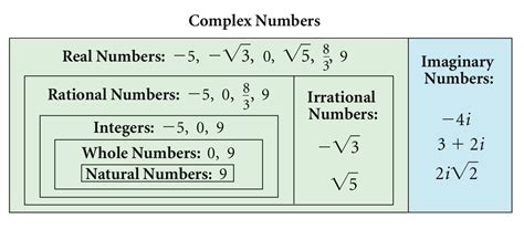 Introduction To Complex Numbers Examples Solutions