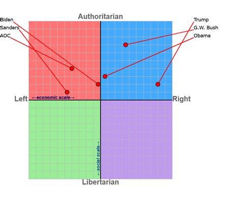 I Took The Sapply Test As Various Recent American Politicians Based On