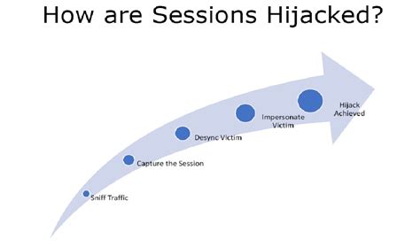 What Is Session Hijacking And Their Types? - Free Learning Tech