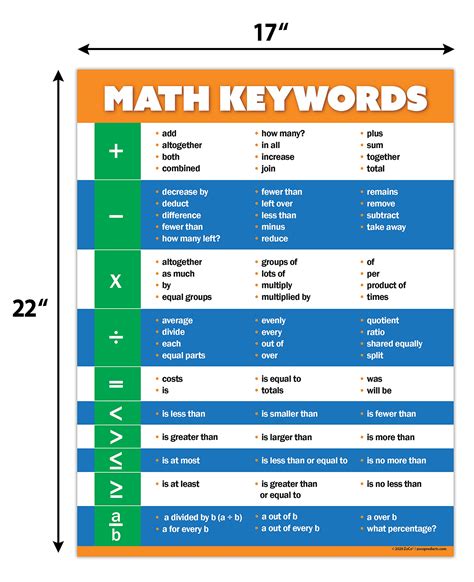 Math Keywords Poster Laminated 17 X 22 Inches Math Words