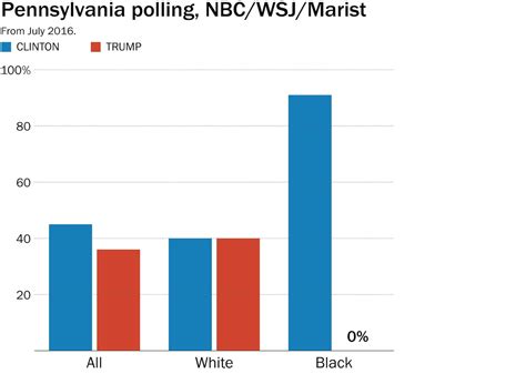 Donald Trump Is Getting Zero Percent Of The Black Vote In Polls In