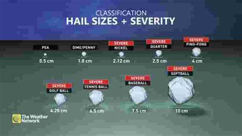 The Weather Network How Hail Of All Shapes And Sizes Forms Falls