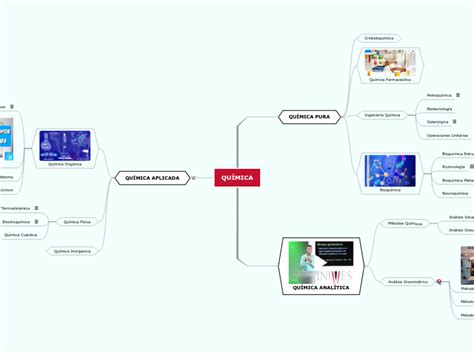 QuÍmica Mind Map