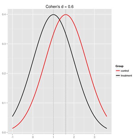 Graphical Understanding Of Cohens D Effect Size