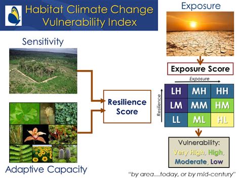 Climate Change Vulnerability Index For Ecosystems And Habitats