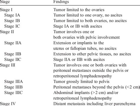 Discuss the incidence of these tumours and investigations required for this particular type of ovarian tumour. FIGO staging of ovarian cancer | Download Table