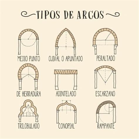 Tipos De Arcos Tipos De Arcos Arcos Arquitectura Temas De Arquitectura