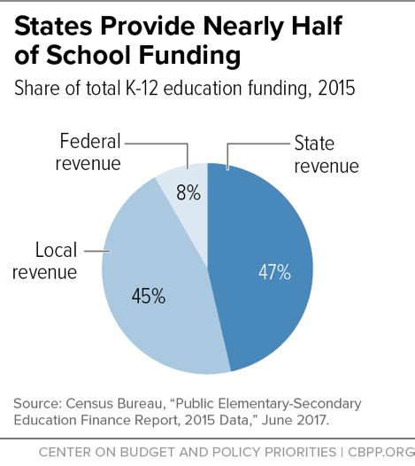A Punishing Decade For School Funding Center On Budget And Policy