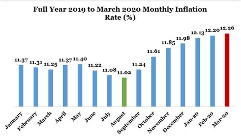 Inflation Rate Chart 2021