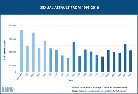 Sexual Assault In The Us Statistics Famous Cases Thewebaddicted