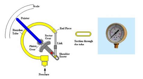 How does a pressure transmitter work? Mechanical Pressure Sensors ~ Learning Instrumentation And ...