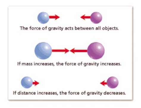 Gravity 8th Grade Science Earth Gravity Gravitational Potential