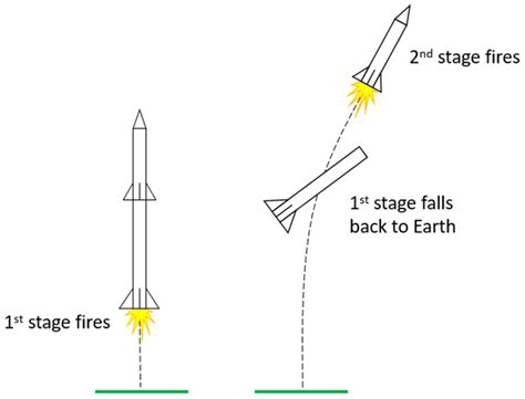 Home Science Activity Two Stage Balloon Rocket Lesson Plan