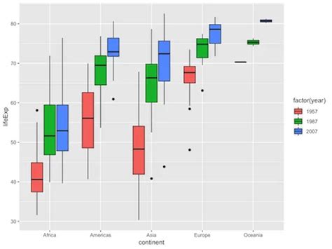 Making Grouped Boxplots With Ggplot R Does Not Separate In Groups Hot Sex Picture