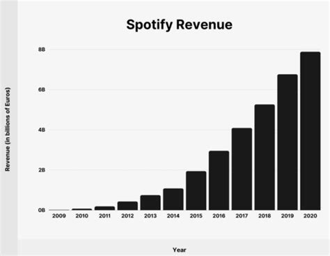 50 Statistics Proving Spotify Growth Is Soaring In 2021 Siteefy