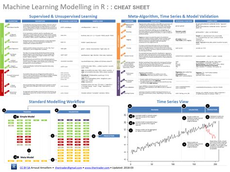 Data Science Cheat Sheets Ideas Data Science Machine Learning