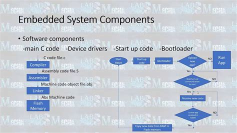 Embedded Systems Programming Lecture 1 Embedded Systems Software