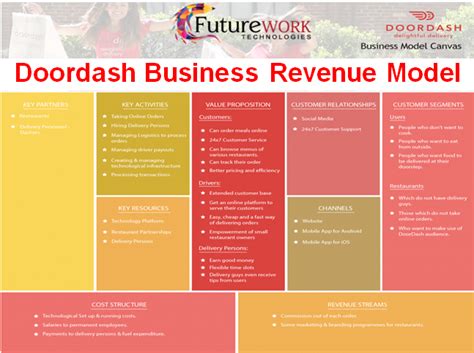 Business Model Canvas Zomato Businesscq