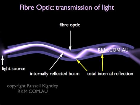 Total Internal Reflection Fiber Optics