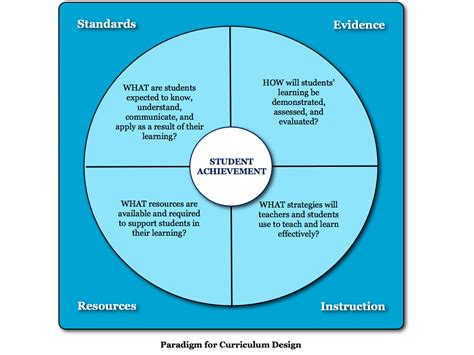 The highest study is that of the doctoral level. Curriculum Development: What are the various types of core ...