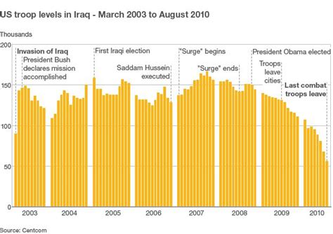 Barack Obama All Us Troops To Leave Iraq In 2011 Bbc News