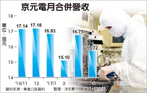 See more of 京元電子 kyec on facebook. 迎大單 京元電一路旺到10月 - 中時電子報