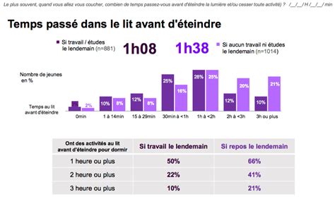 Les Ans Manquent De Sommeil Et En Ressentent Limpact Cb Expert