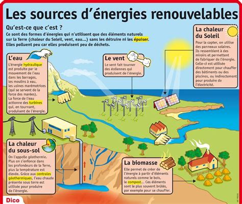 Les Sources Dénergie Renouvelables Fle Fslchat Energie