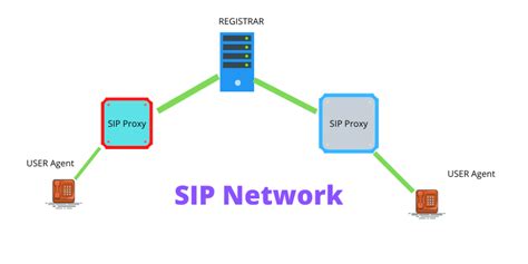 Sip Protocol Fundamentals Network Elements Sip Messages With Call Flow