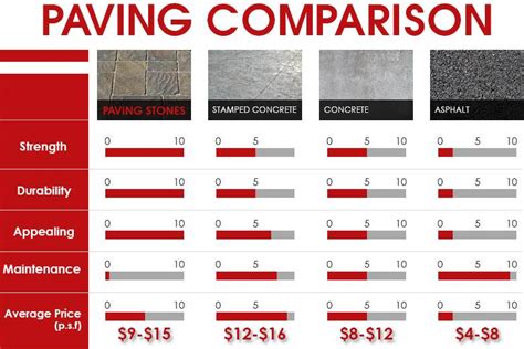Compare cost of asphalt driveway vs cost of concrete driveway. Pavers Prices- Get Pavers Installation Cost Per Sq.Ft