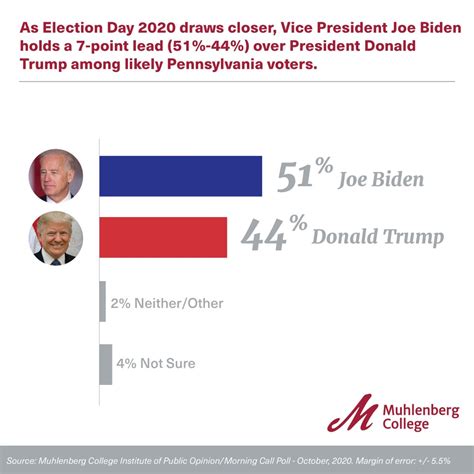2020 - October PA Presidential Election Survey ...